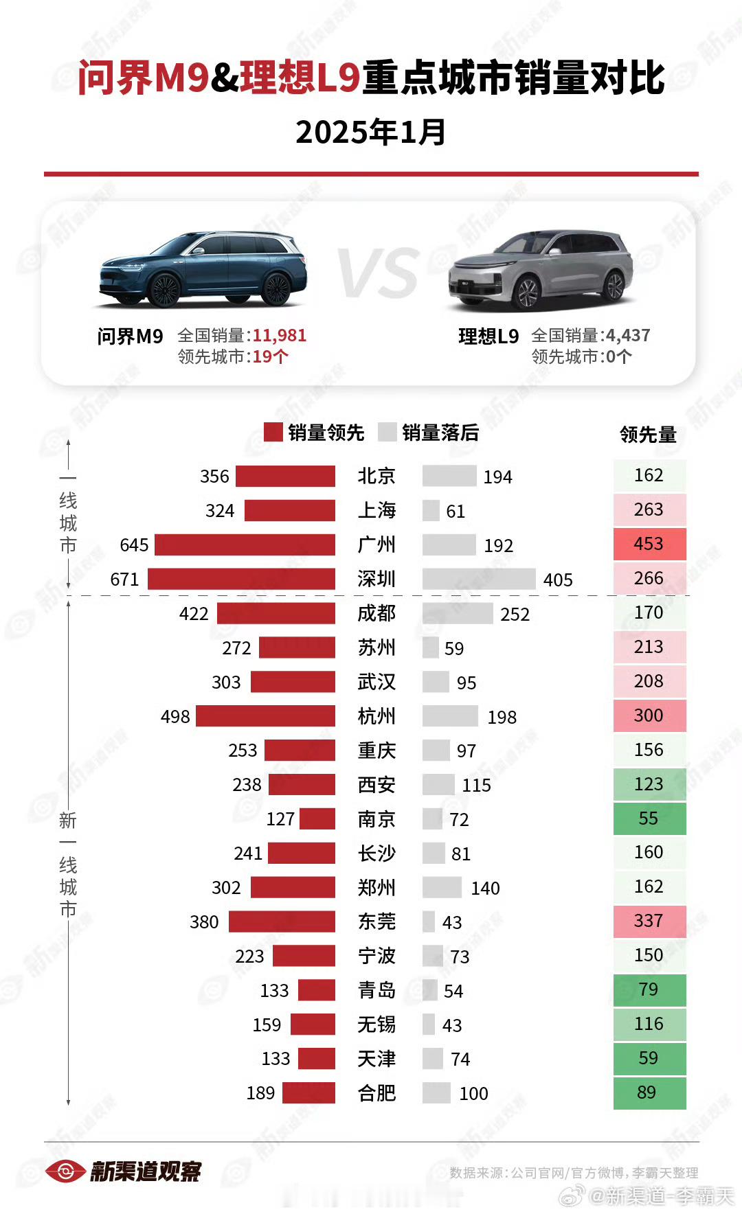 19比0，问界M9与理想L9重点城市1月销量对比。L9要比M9便宜很多,还卖不过