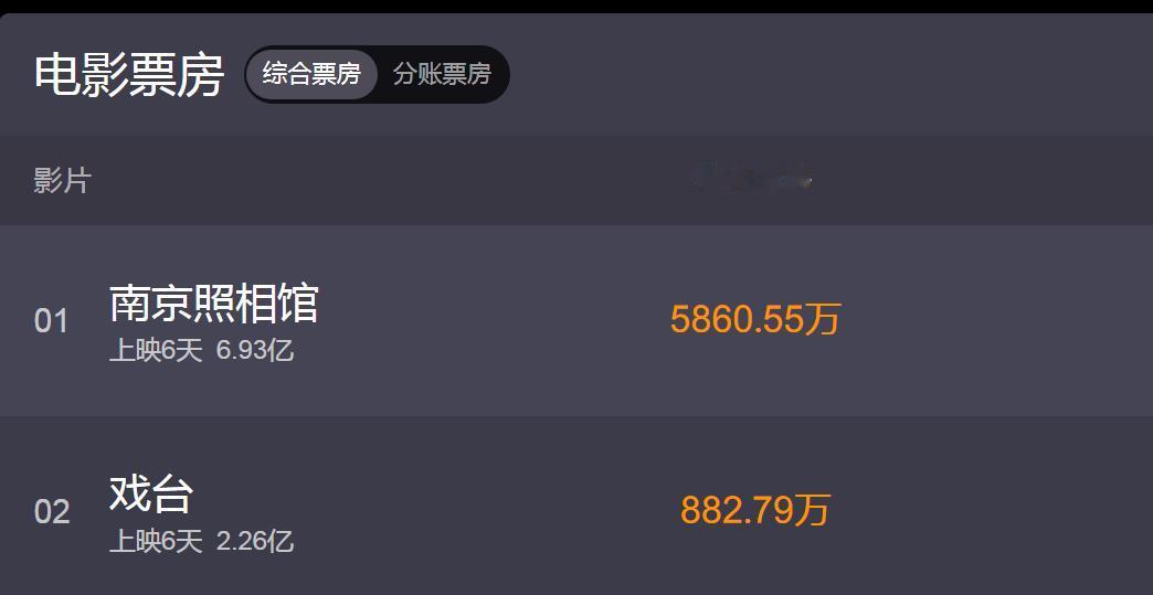 陈佩斯的戏台破了2亿了，回本没有任何问题了，就看能赚多少了

其实，幸亏戏台的口