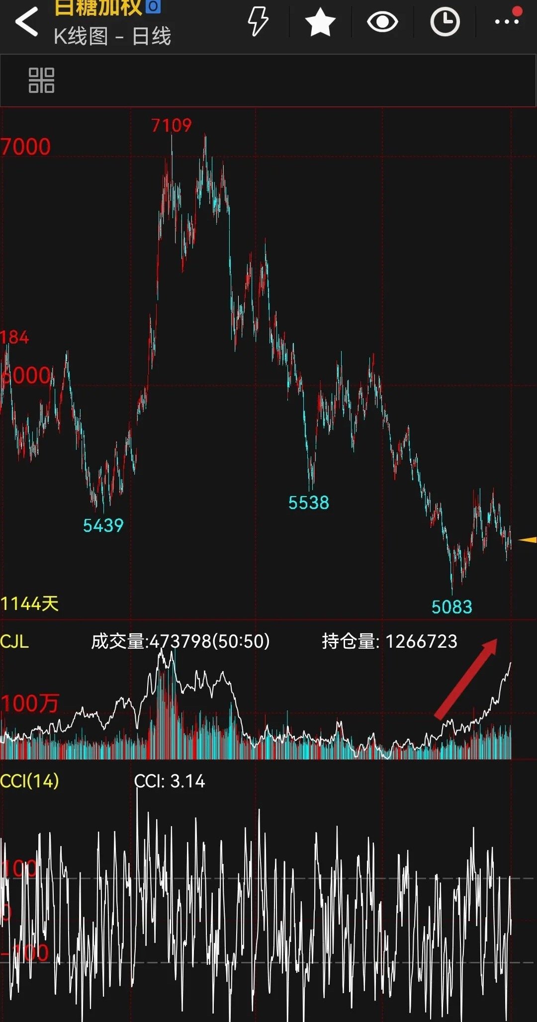 自四月份以来，棕榈油持仓量从50万手的水平增加了33万手，达到83万手，40亿资