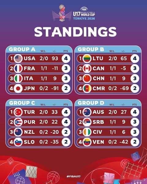 国青U17在淘汰赛阶段很大概率将遭遇托尼-帕克执教的法国U17，除非下一场能拿下