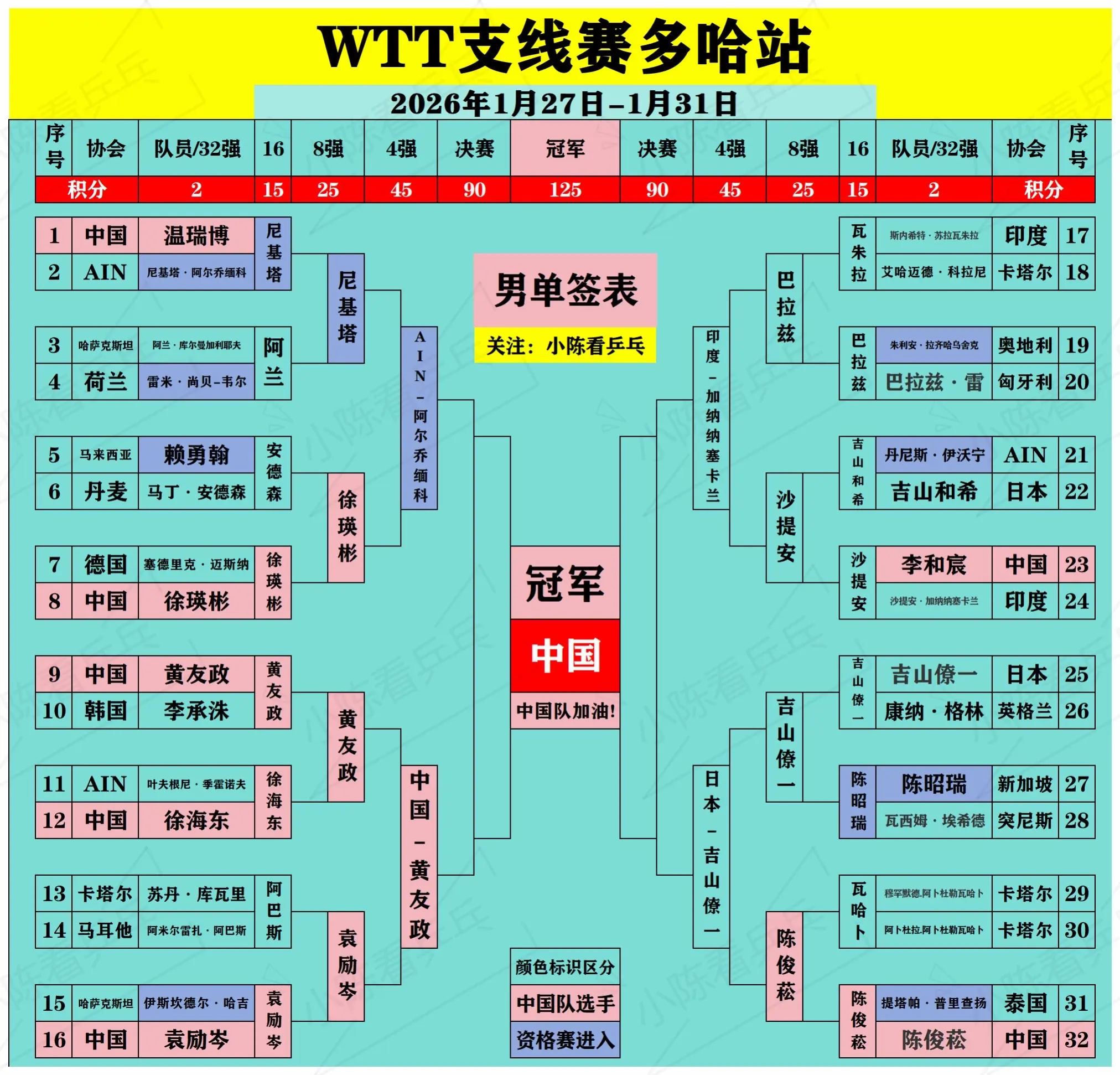 WTT多哈支线赛1月30日赛后签位图更新。WTT多哈支线赛1月30日赛...
