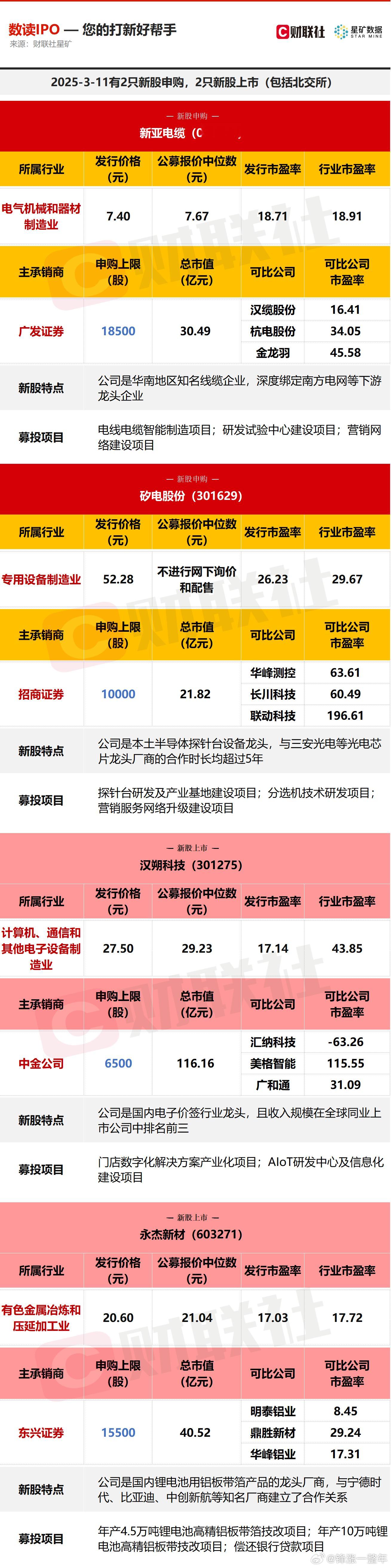 今日有2只新股申购，分别为深交所的新亚电缆、矽电股份；有2只新股上市，分别为创业