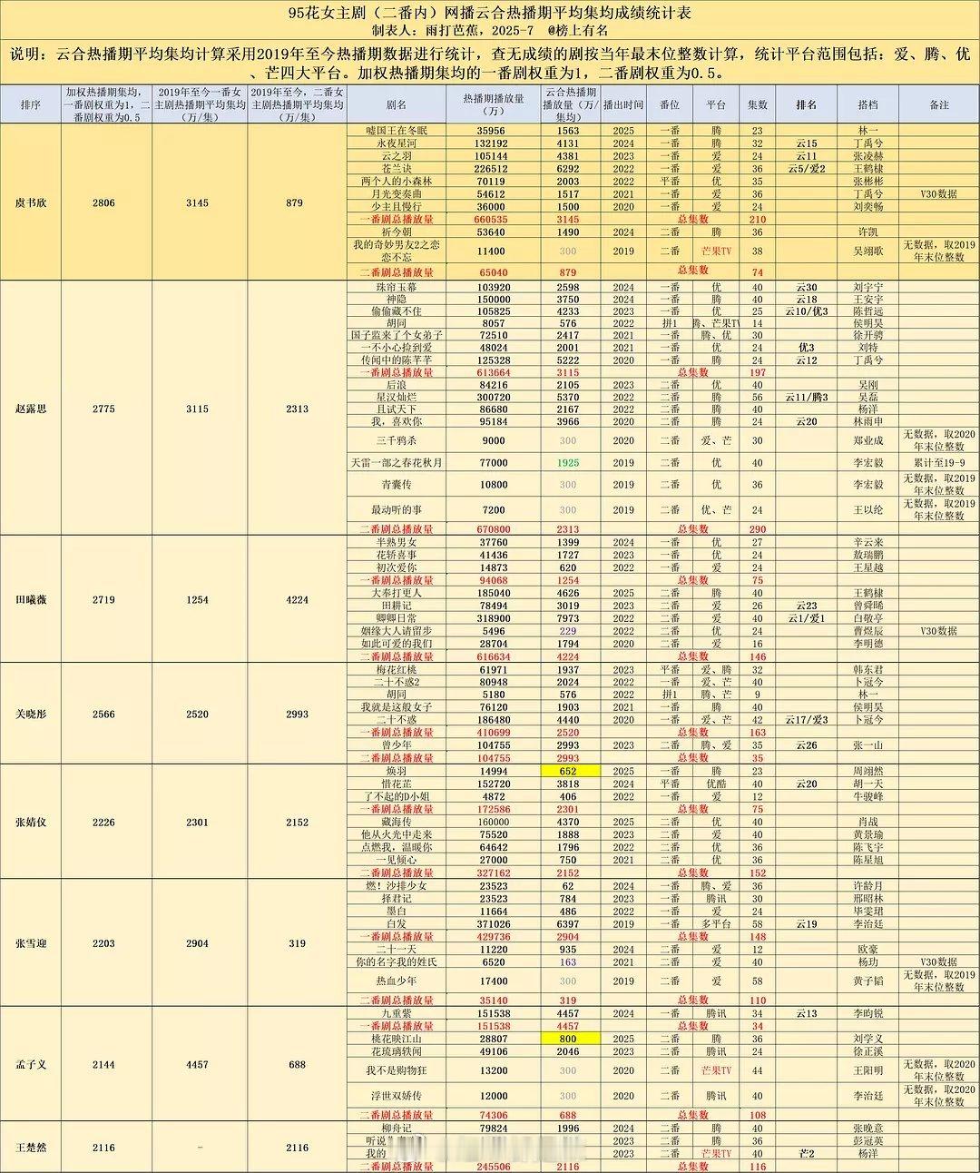 95花女主剧二番内网播云合热播期平均集均成绩 ​​​