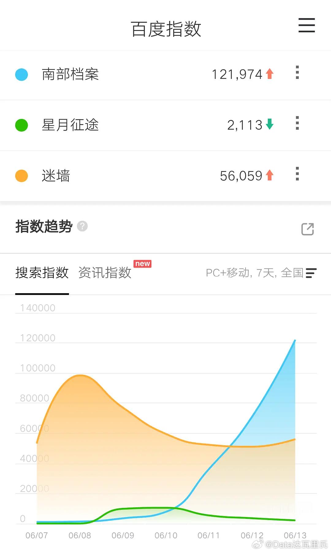6.13百指南部档案 涨至12.2万新高莫离 7.3万，回升一点点，峰值8.2w