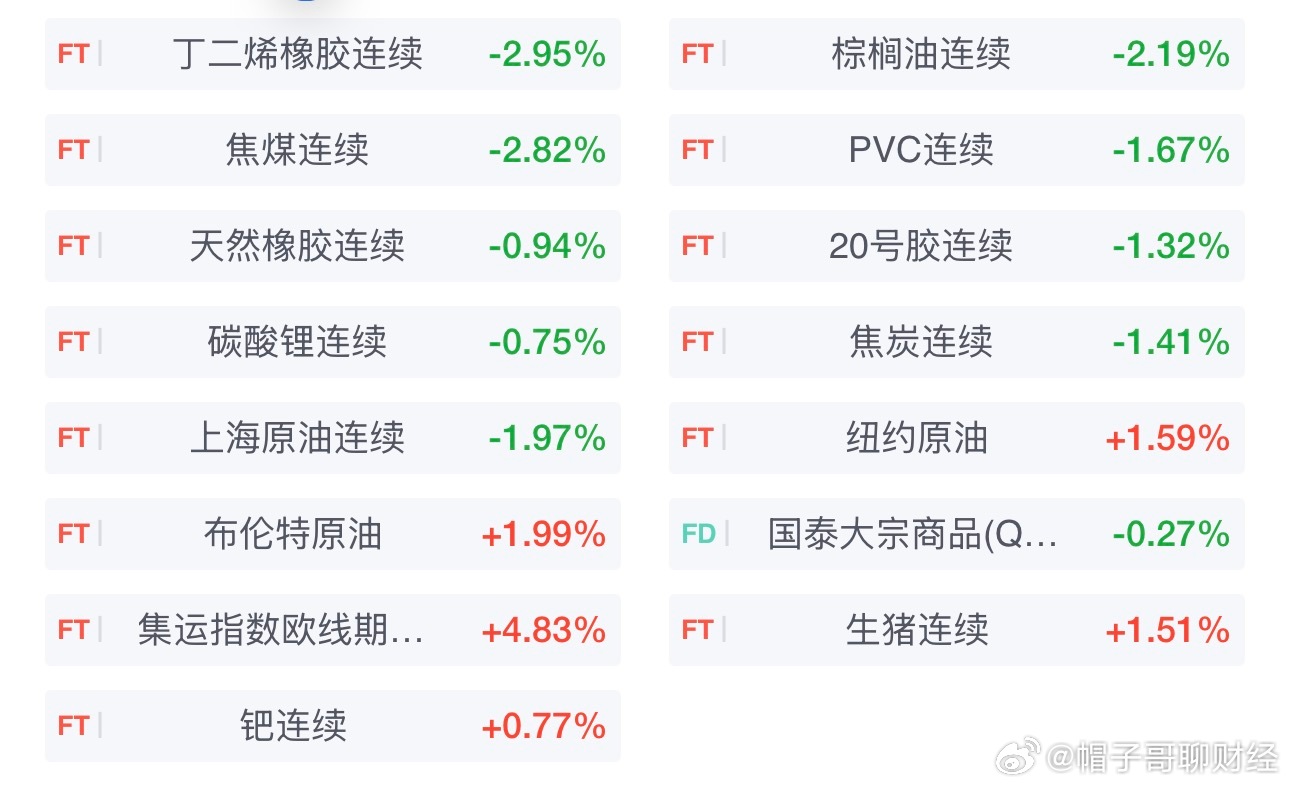 国内期货主力合约多数下跌。跌幅方面，合成橡胶跌超3％，棕榈油、瓶片、多晶硅、焦煤