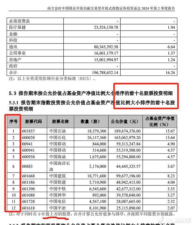 一个基金，前十大重仓股，公布了十二个，你说奇怪不奇怪。咱们知道基金季报要求披露前