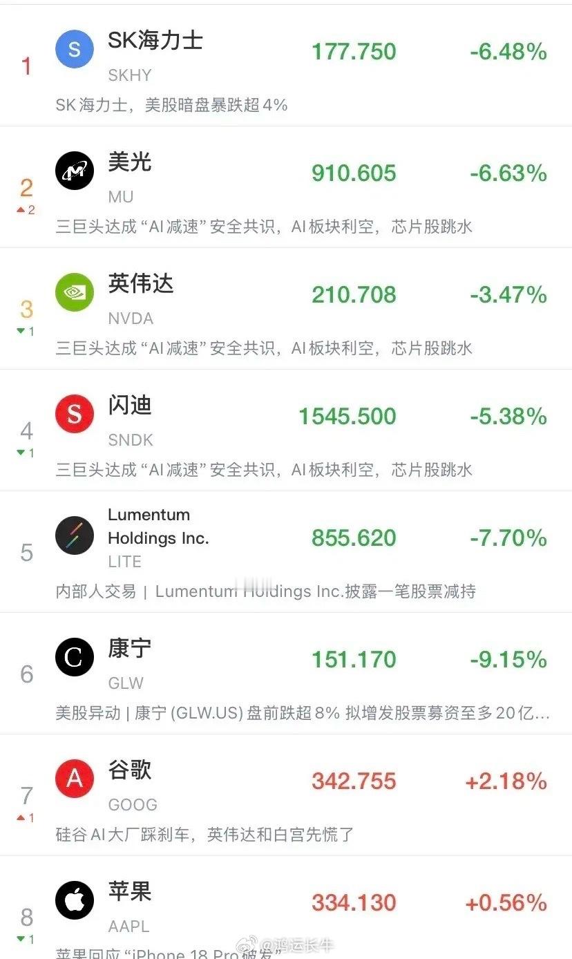 美股开始搞事情了，明天A股又要被带崩了？今夜美股盘中，三大指数全线飘绿——道指跌
