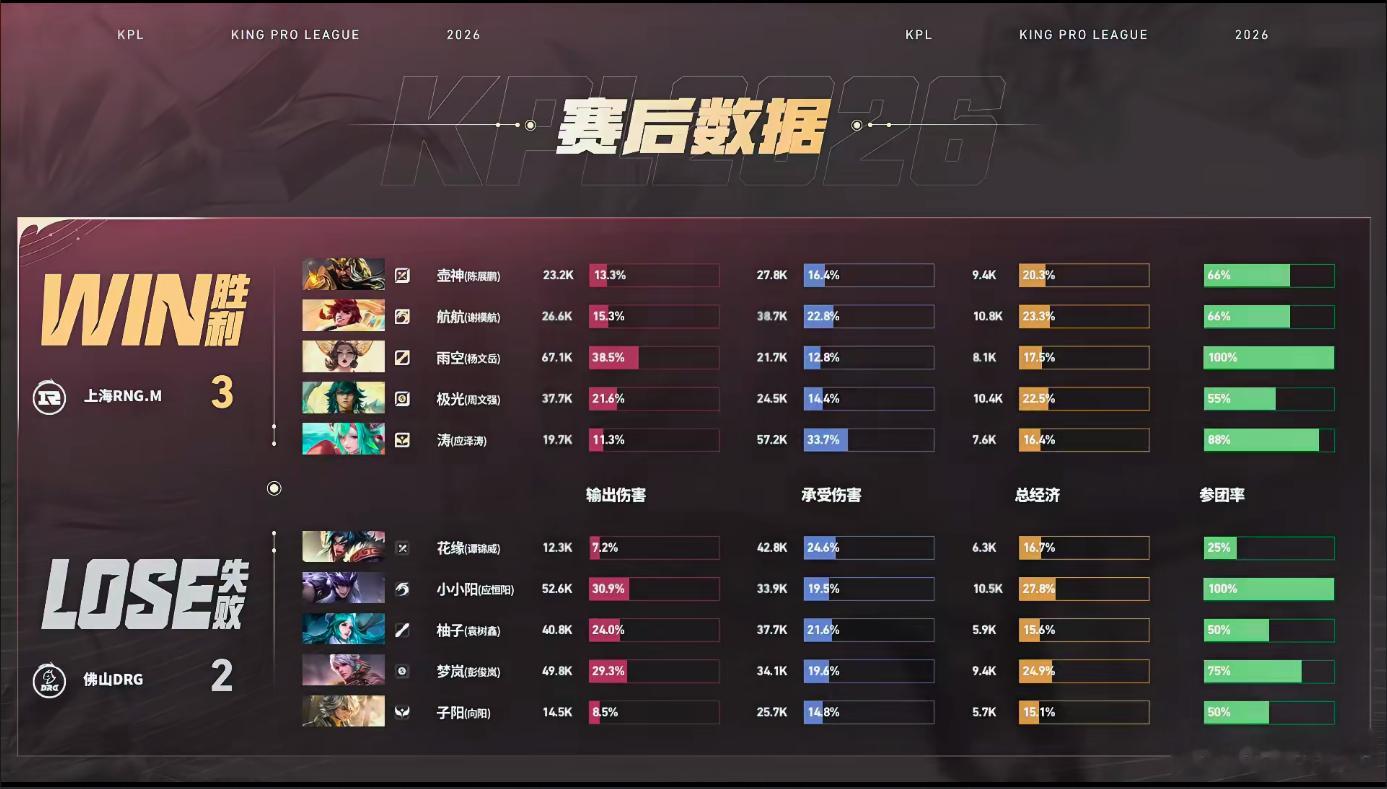 RNGM拿下夏季赛首胜RNGM战胜DRG恭喜RNGM 3:2拿下本场比赛胜利这也