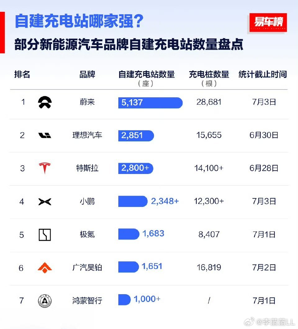 我一直对蔚来有很大的好感，原因就在这。建充电站和充电桩是非常烧钱的事情。充电站蔚