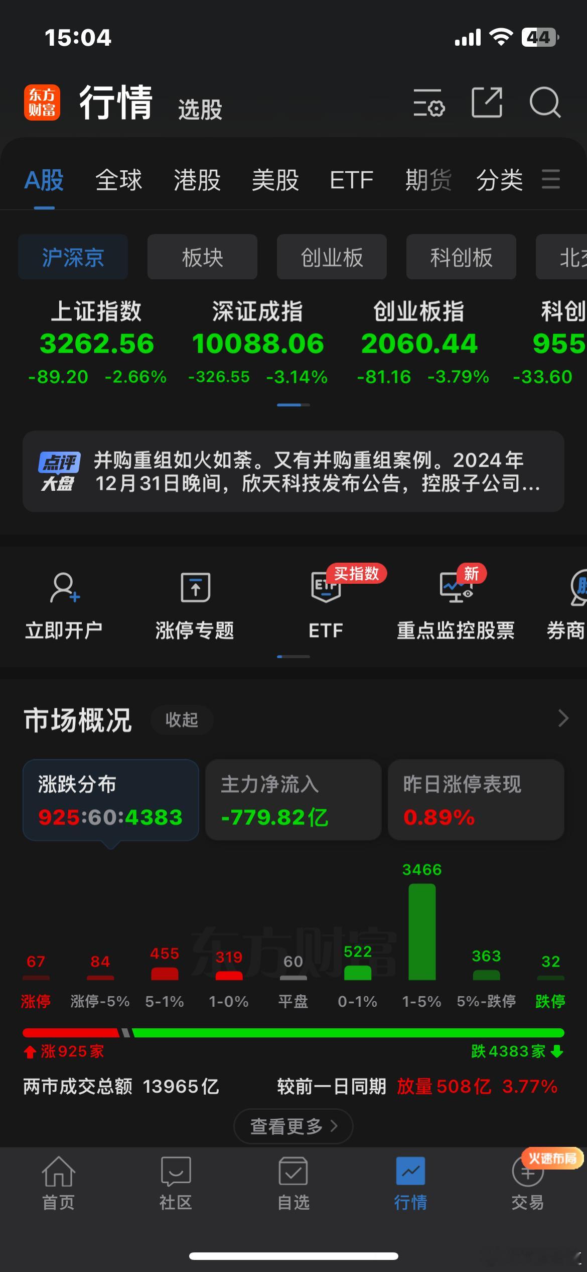 谁说2025开门红的？上证大跌2.66%深成指跌3.14%创业板跌3.79%两市