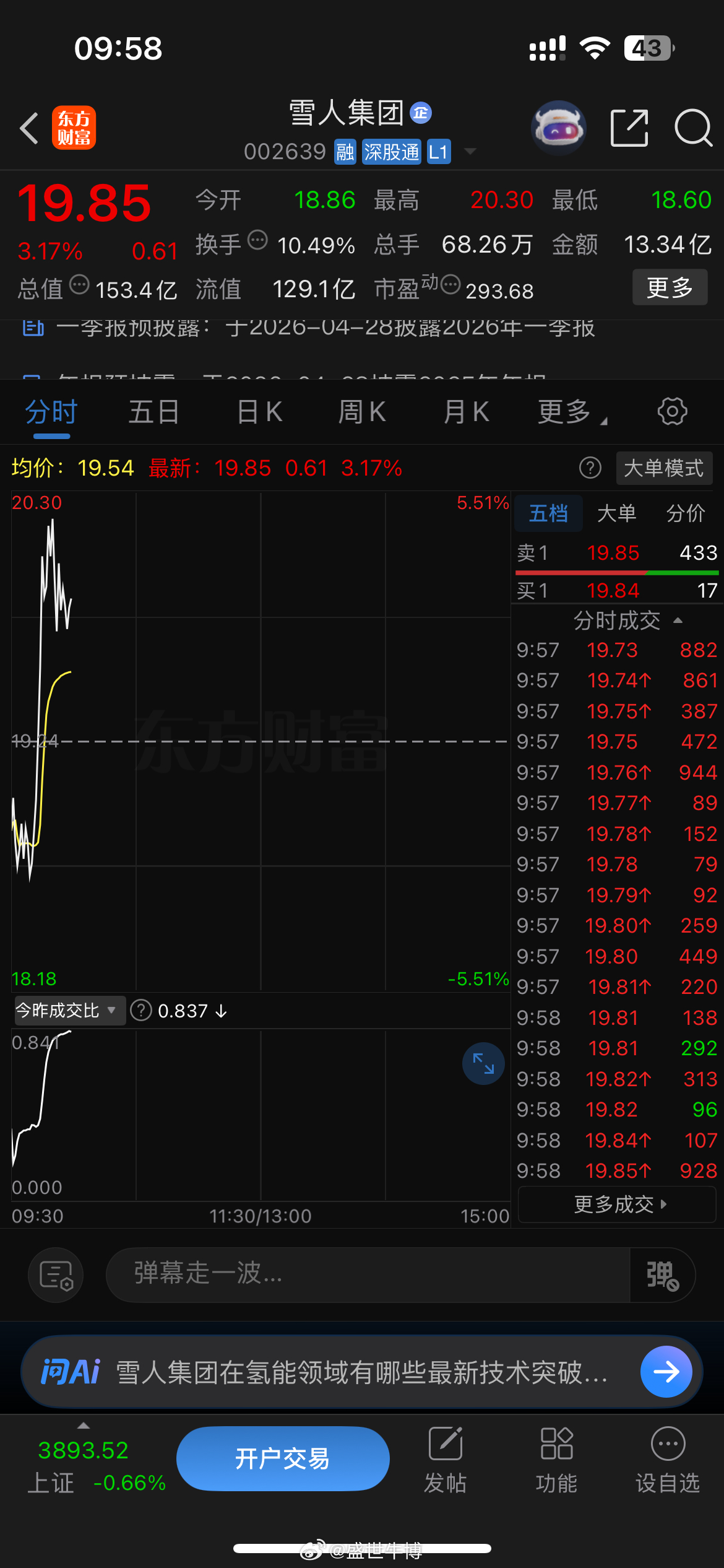 昨天尾盘抄底的雪人集团低开高走，铁粉们看力度怎么样决定去留哈，收到回复777 