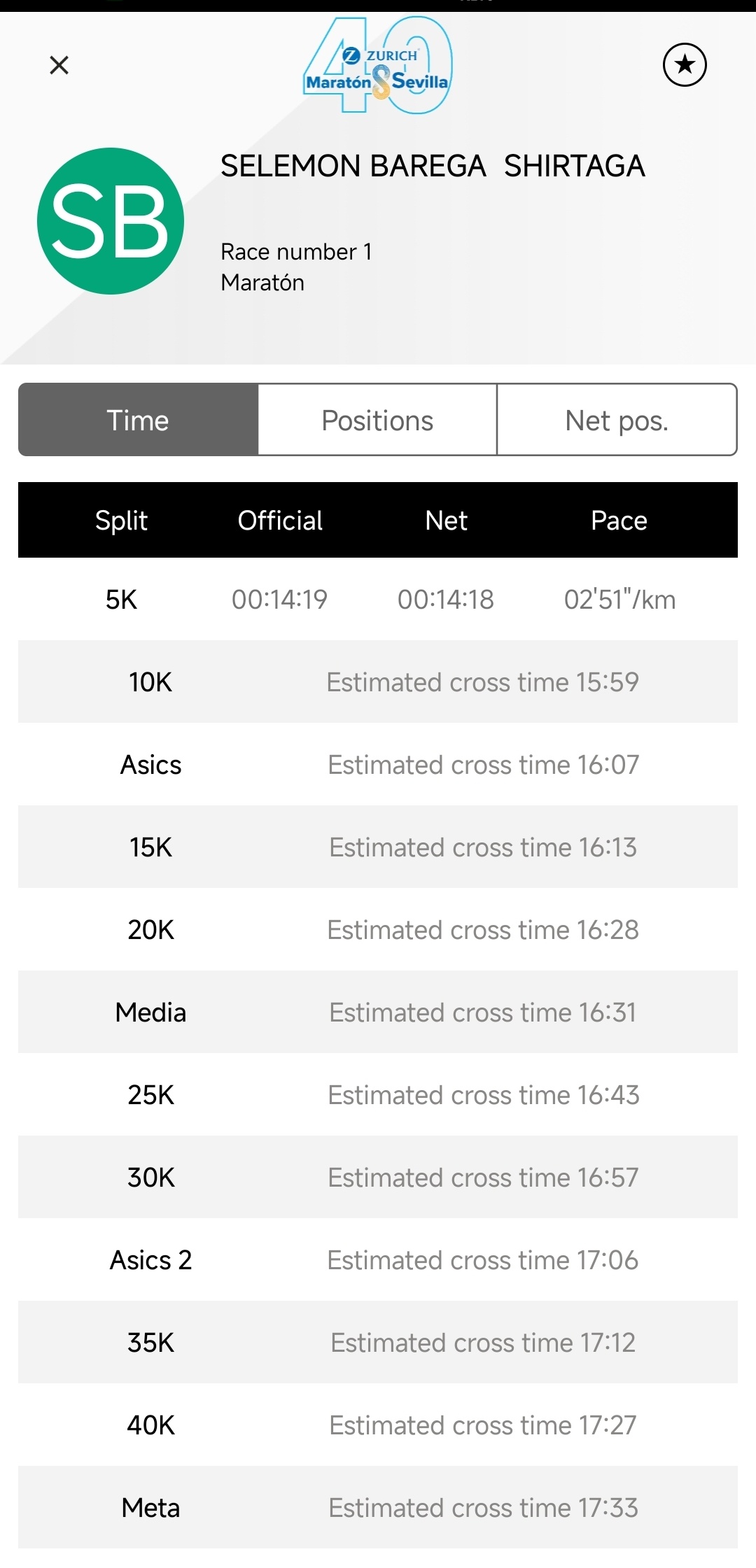 塞维利亚马拉松  巴雷加5K 14分18秒，2分51秒的配速！ 精英跑者  跑步