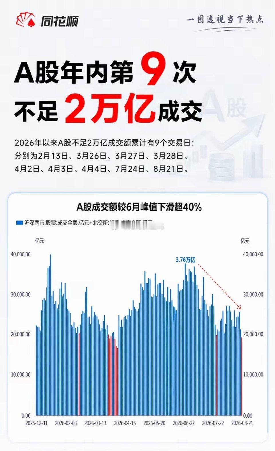 A股年内第9次不足2万亿成交，今天成交额为18923亿。其他八个交易日为，2月1
