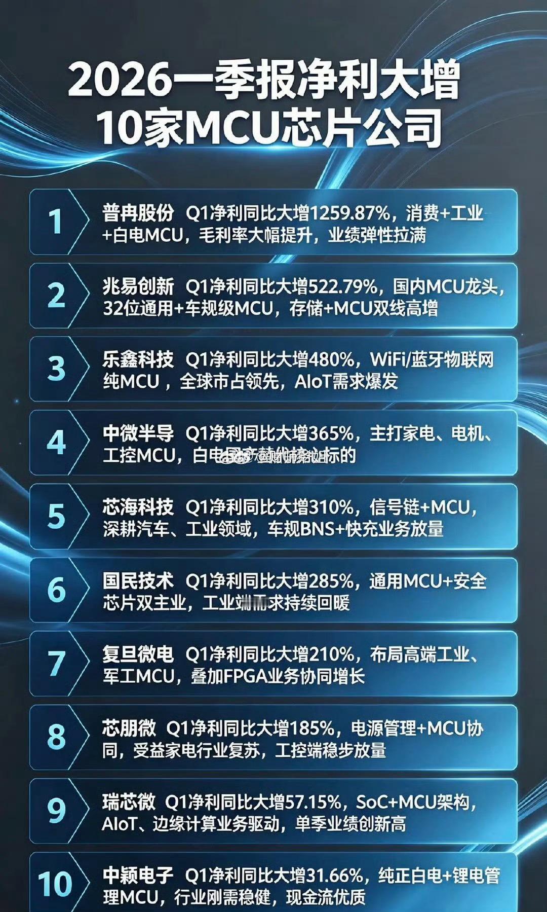 AI服务器、高速光模块依然供不应求，电源MCU用量暴增；海外紧缺、成熟制程产能不