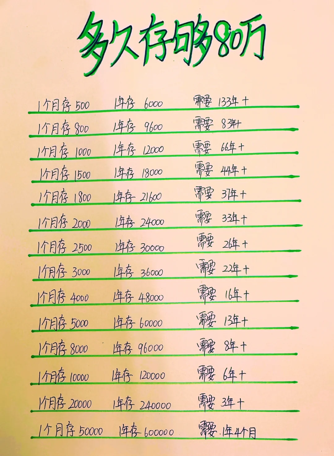 普通人多久能存够80万，80万对你来说难吗？