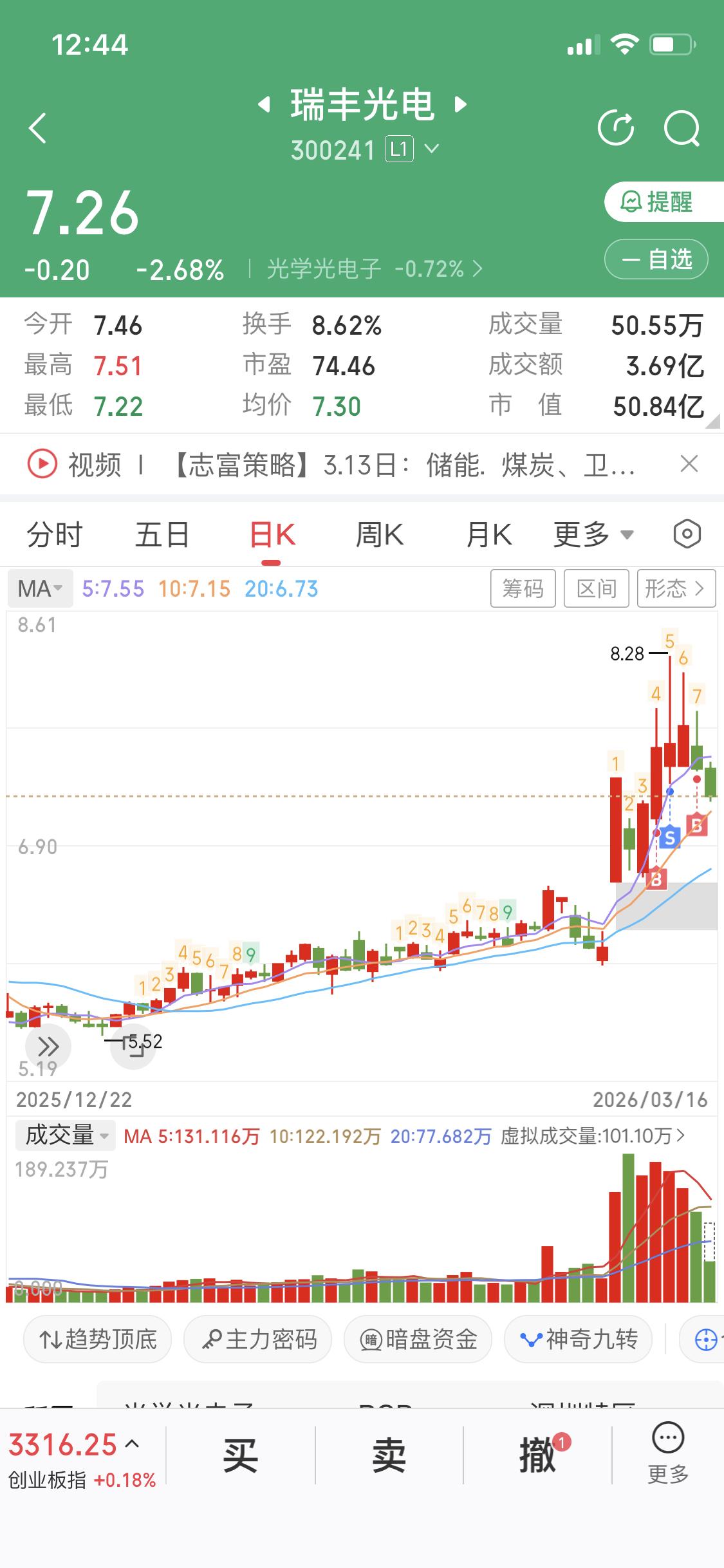 3月16日的瑞丰光电按道理说今天瑞丰光电不应该下跌。


按说刚放量突破压力位，