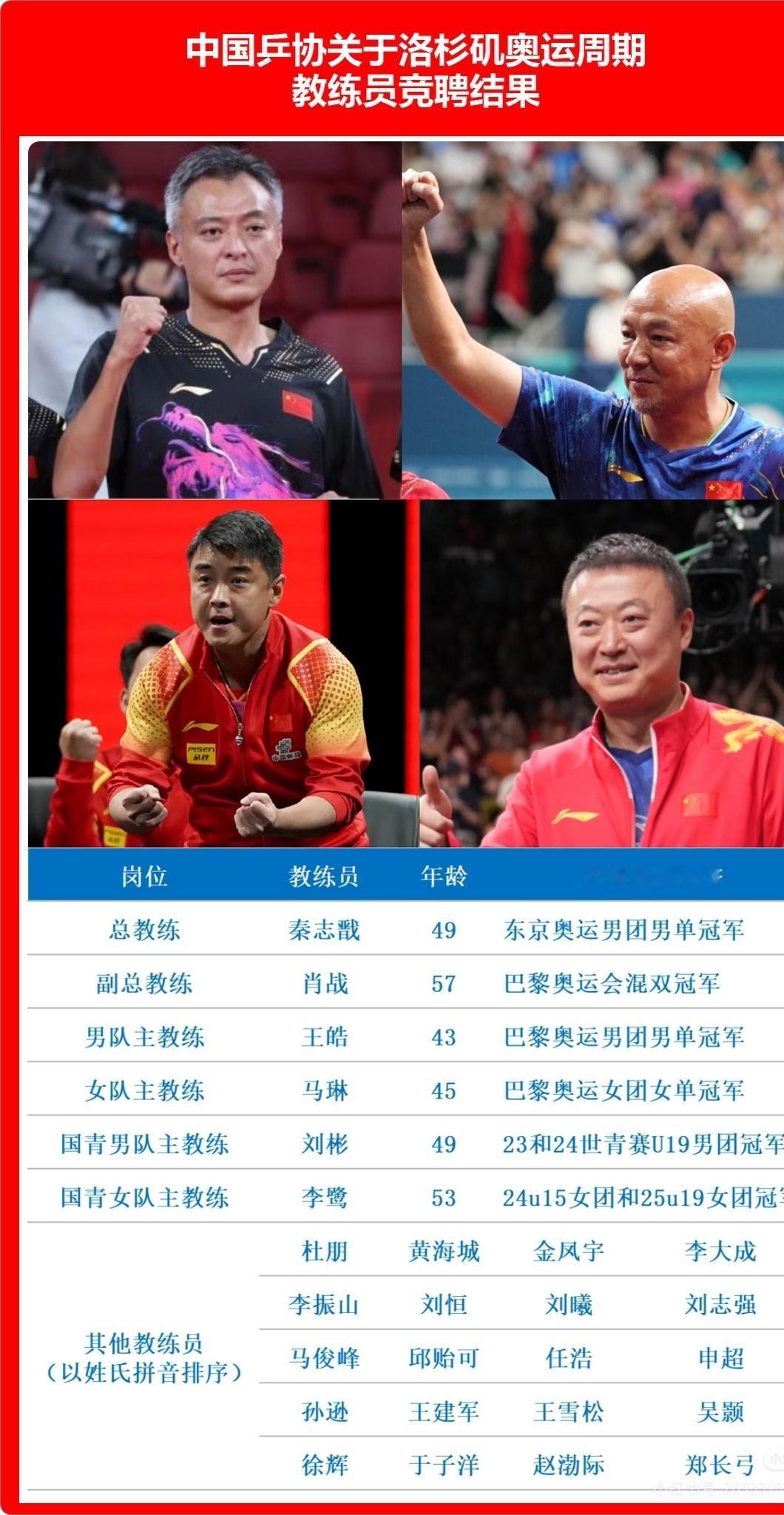 中国乒协发布了国乒2028洛杉矶奥运会教练人员名单，
只是公布了总教练秦志戬，