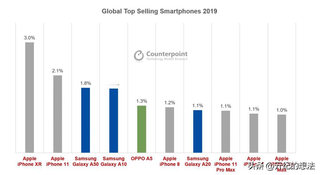 很多粉丝想看2019年的全球智能手机畅销榜TOP10，那就满足一下这些粉丝的需求
