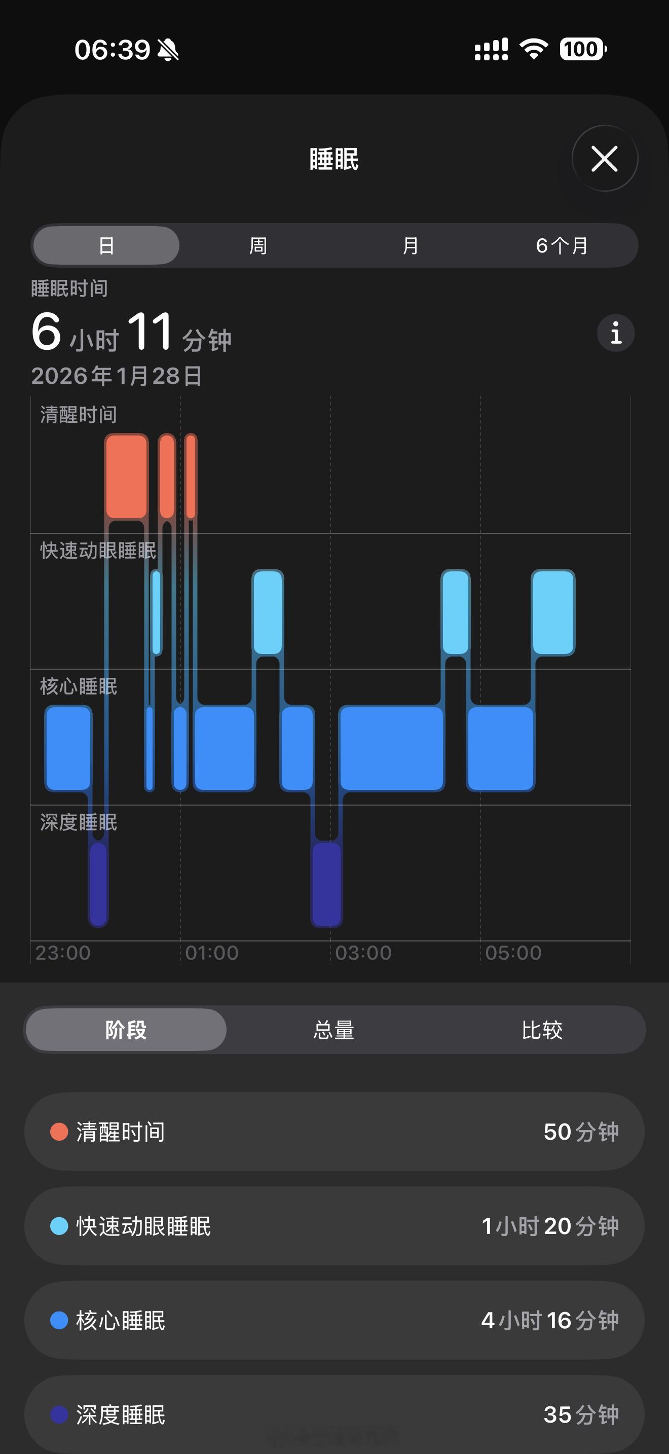 各位老烧，昨晚睡的好的吗？我不好，为了祖宗假期如何使用手机的问题，鸡飞狗跳到深夜