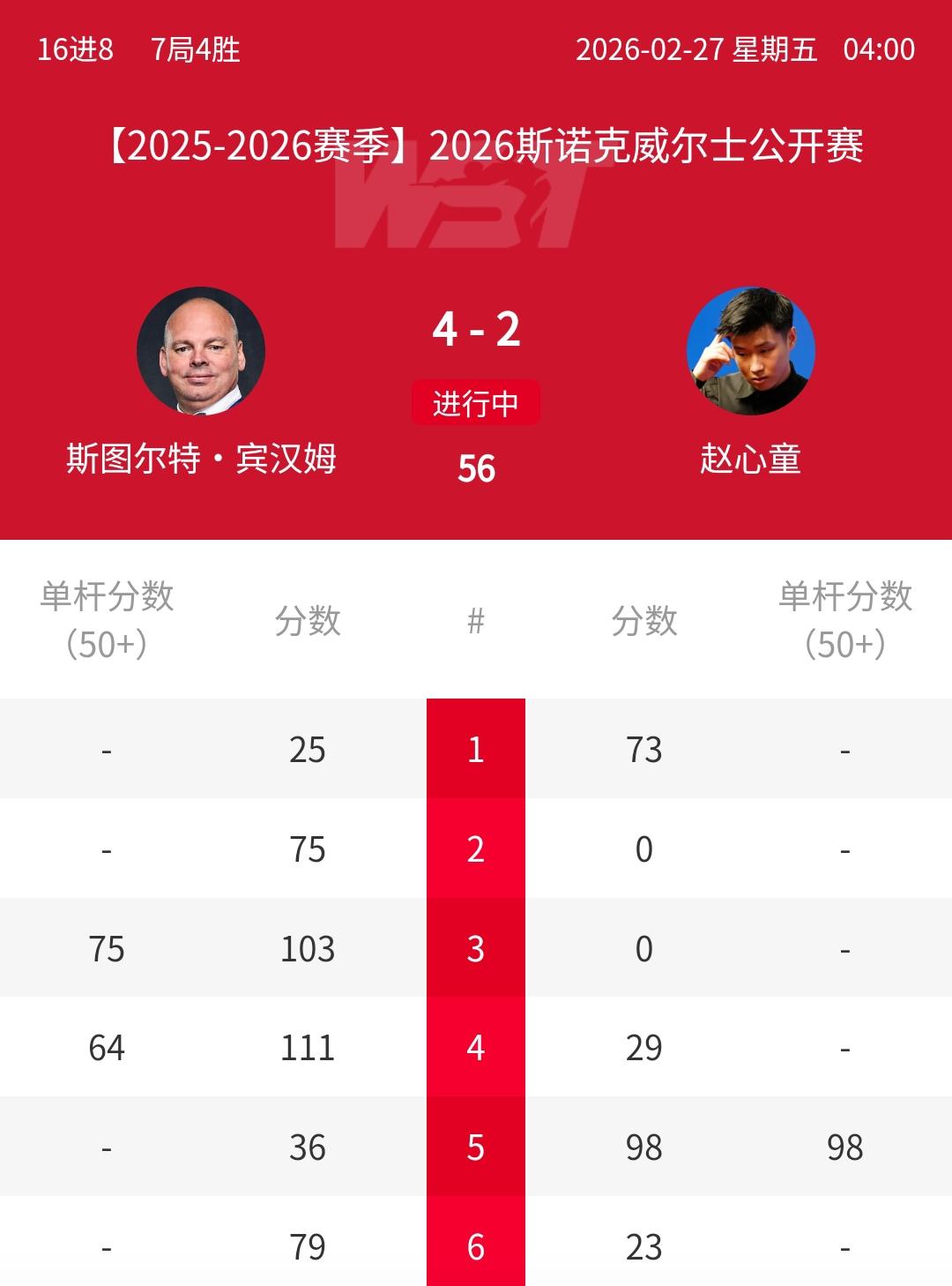 3连冠？赵心童2-4不敌宾汉姆，无缘12连胜！北京时间2月27日凌晨，刚刚结束的