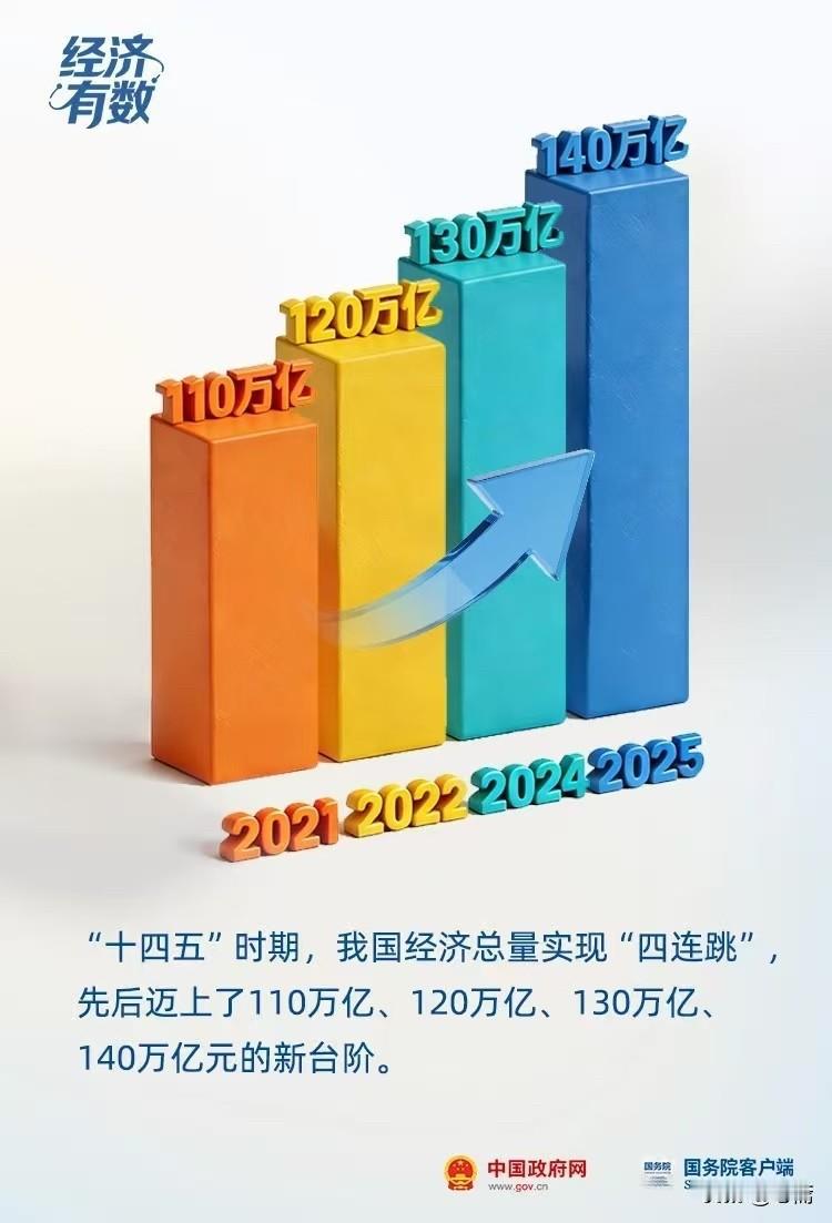 我国经济总量实现"四连跳",先后迈上了110万亿，120万亿，130万亿，140