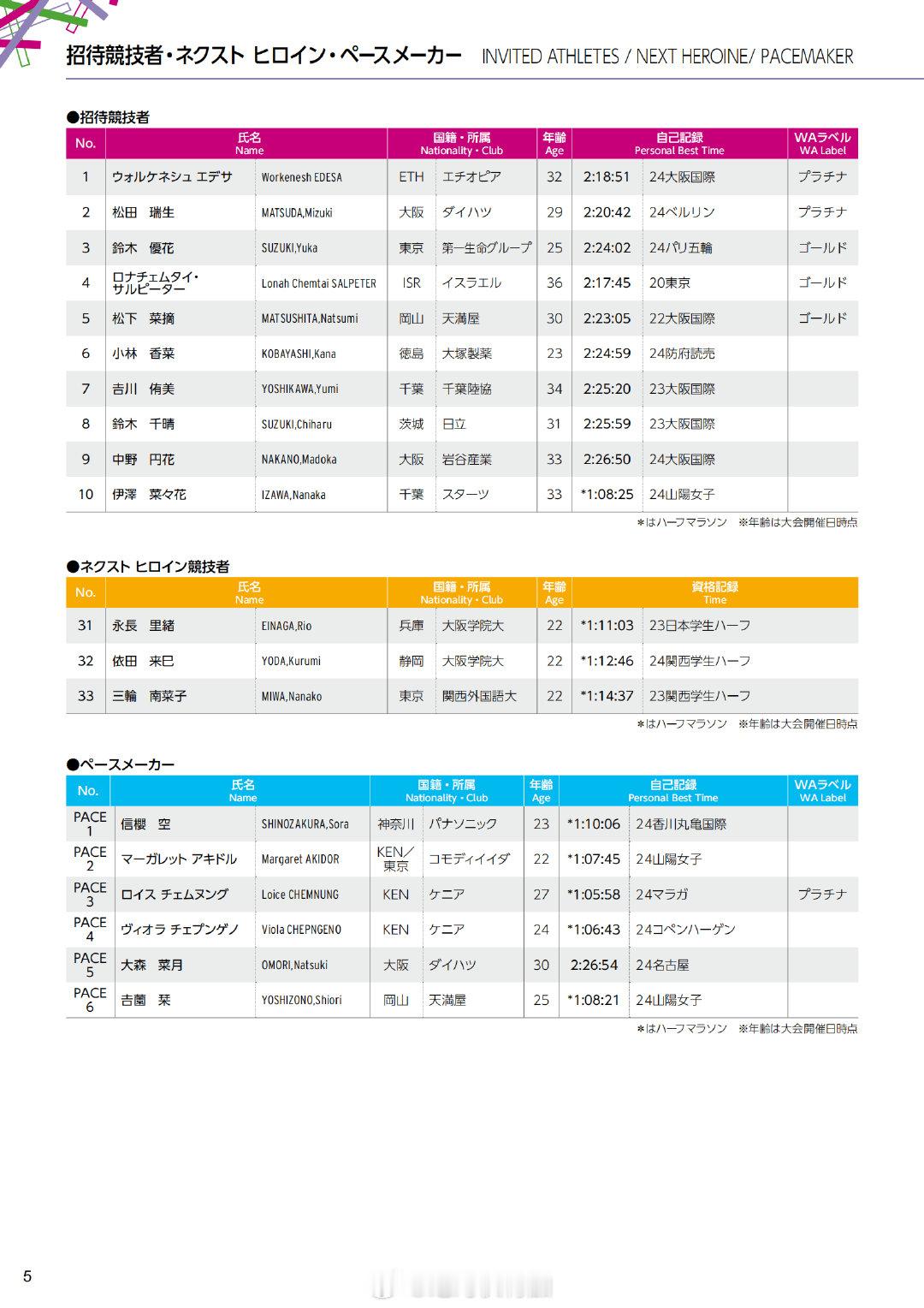 2025年第44回大阪国际女子马拉松精英选手名单因为大阪女子马是MGC的G1级赛