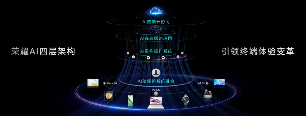 【苹果WWDC2024推出的Apple Intelligence与荣耀平台级AI