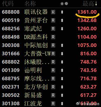 价值投资日志 现在的科技牛，这就是时代的选择。今天大A股王再度易主，联讯仪器盘中