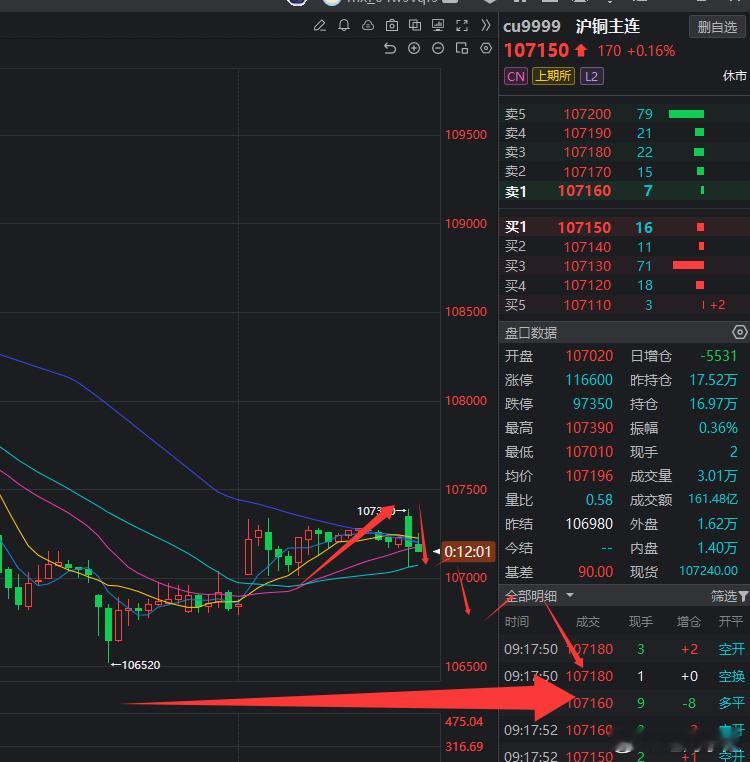 近期和大家分享的黄金多铜空的思路是非常准的，黄金昨天大涨依旧关注今天的震荡修复，