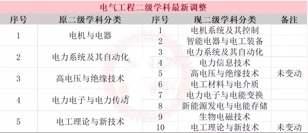 好消息，电气工程二级学科有调整！除了高电压与绝缘技术，电工理论新技术两个方向没有