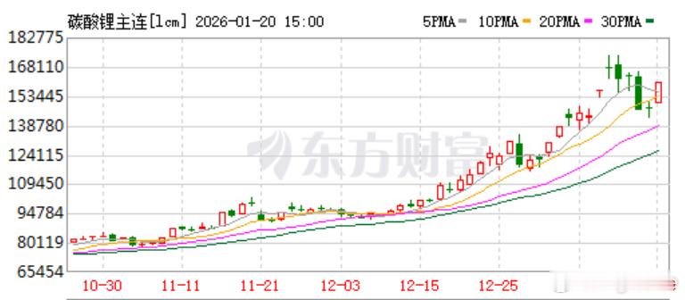 广期所碳酸锂主力合约触及涨停，报160500元/吨 