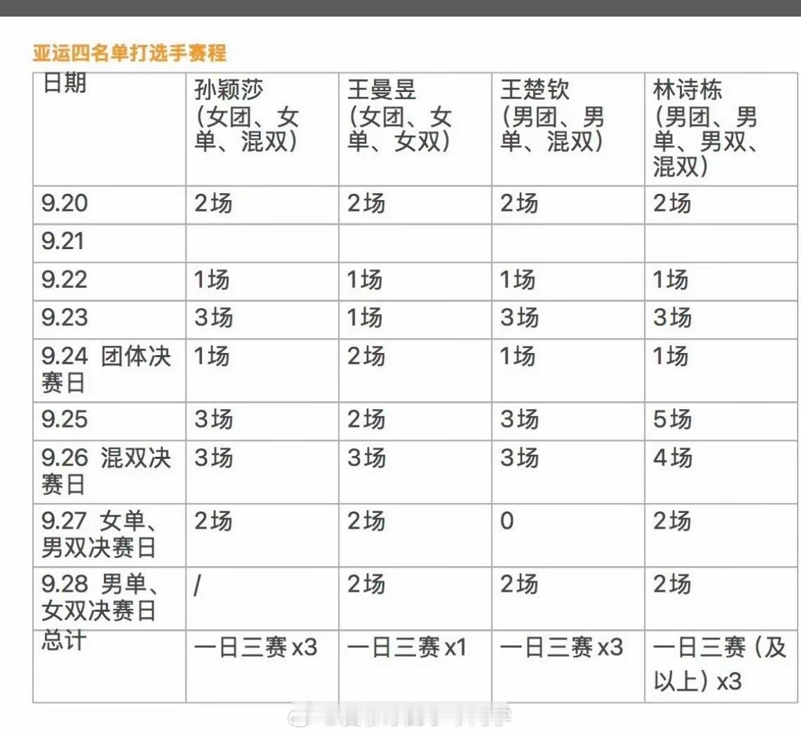 多线连轴作战，孙颖莎深陷密集兼项赛程考验孙颖莎兼项赛程密集 近期国际乒联各项赛事