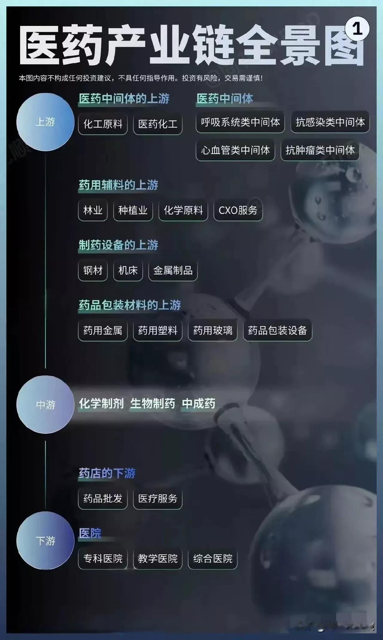 值得关注，医药产业链全景图！（上中下游各环节龙头企业盘点）
上游：医药设备、医药