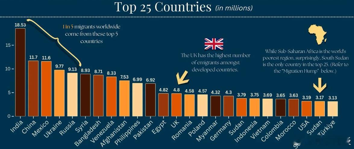 【人口统计数据：向外移民人口最多的国家】（VisualCapitalist）人们