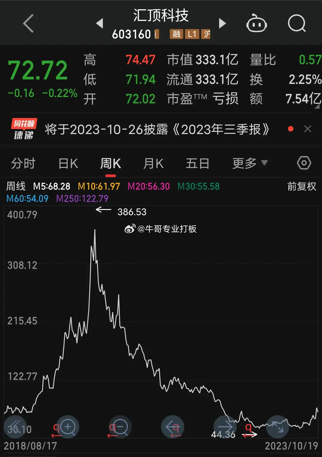 大A继续大跌，在3000点门口晃了一下没下来，估计是早晚的事了，股民欲哭无泪。看