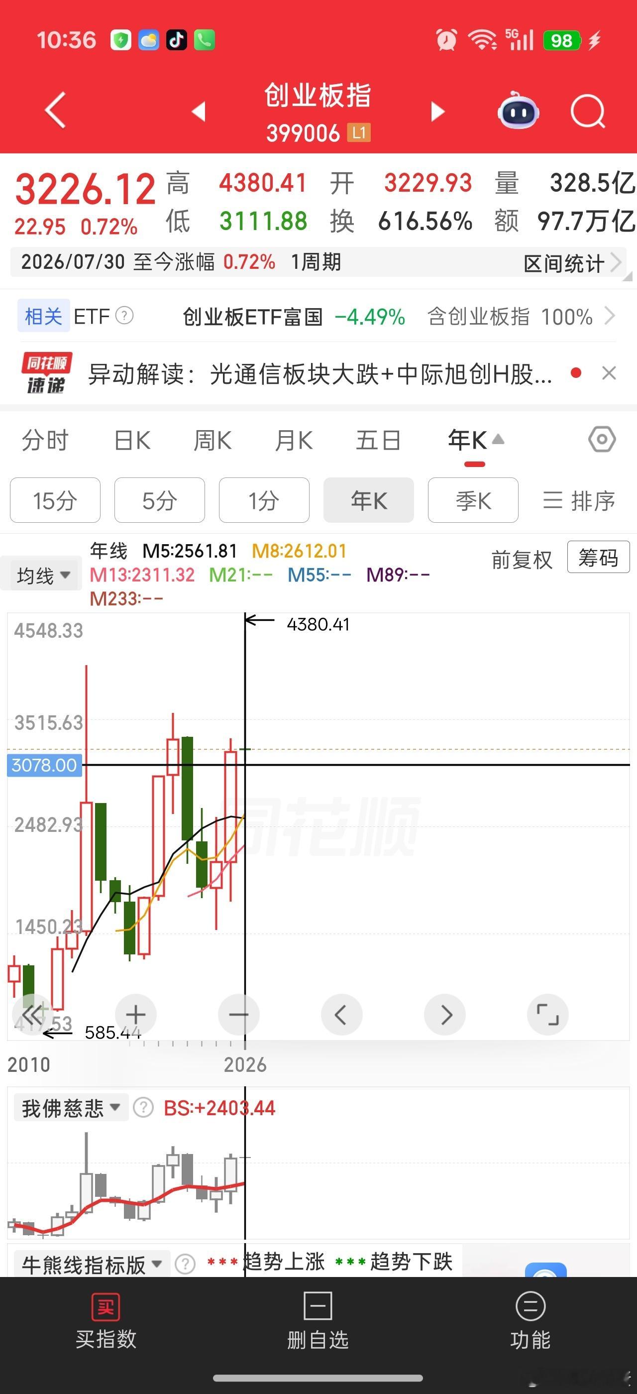 创业板指数今年涨幅已经基本跌没了。。。指数回到去年9月高点456三个月白忙了。相