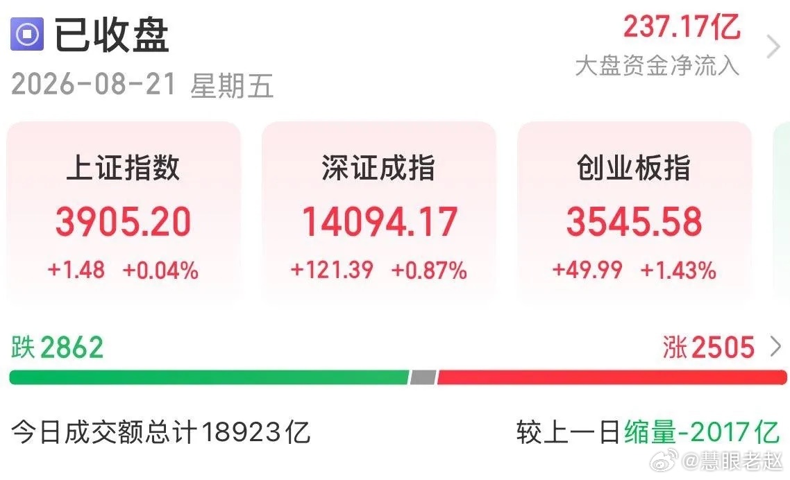 8月21日A股收评：缩量磨行情，情绪暂时稳住，等信号再变盘今天大盘小幅收涨，分化
