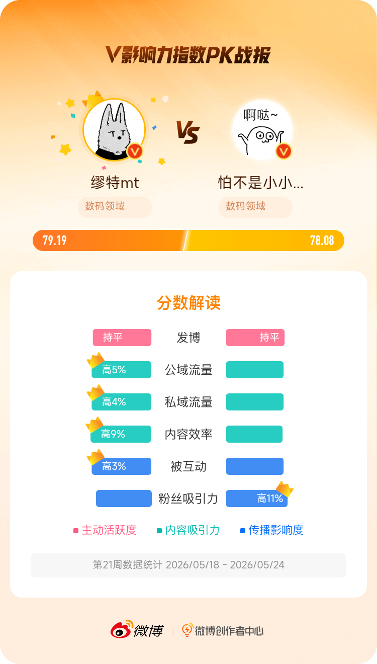 微博创作者中心 我在和的V影响力指数PK中获胜，快来围观吧！ 