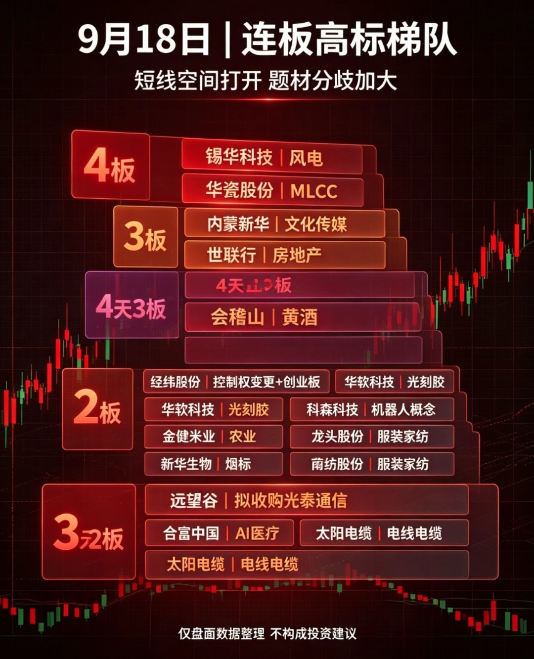 9月18日｜连板高标梯队🔥4板锡华科技｜风电华瓷股份｜MLCC3板内蒙新华｜文