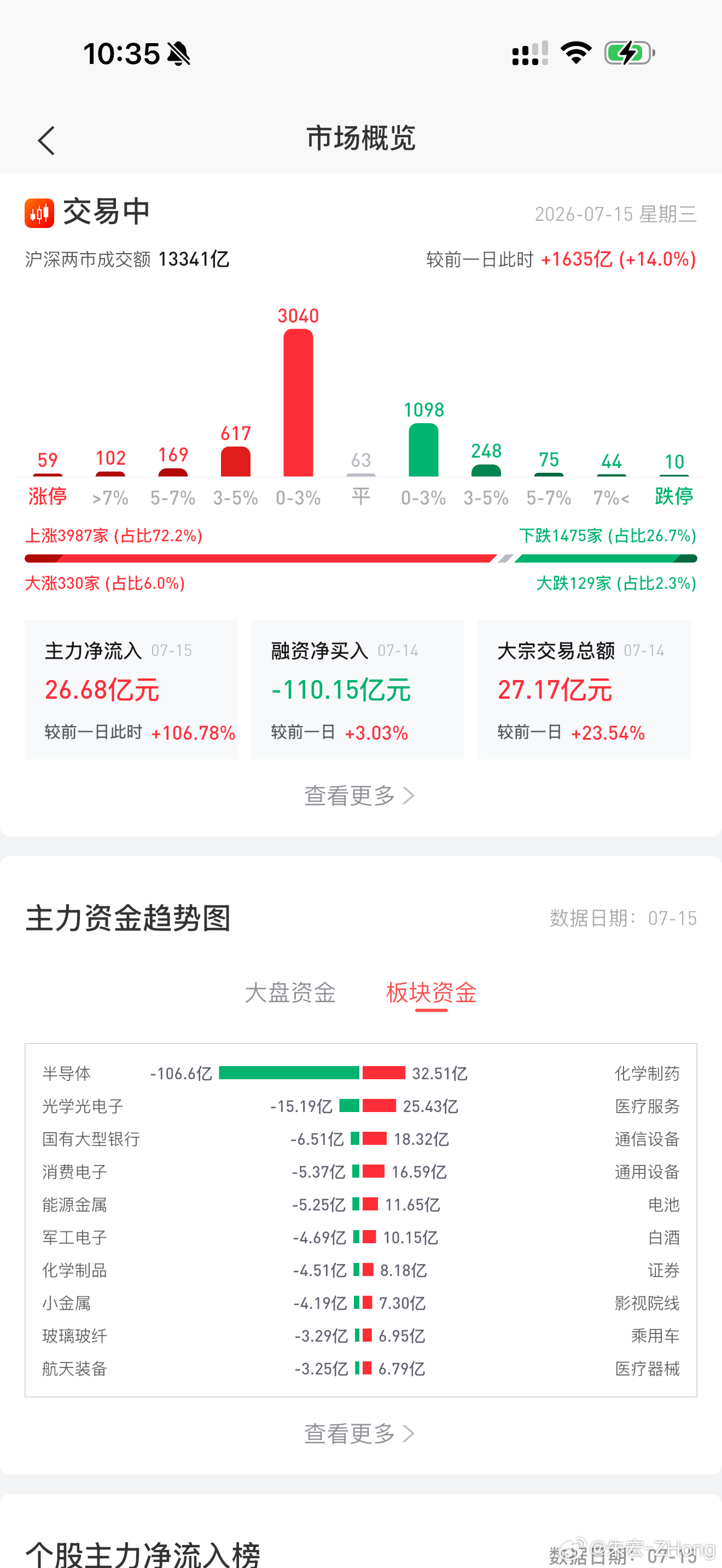 半导体凉了，其他都稳了…医药起来了，白酒也有人买了…看样子今天还不错…起码恐慌没