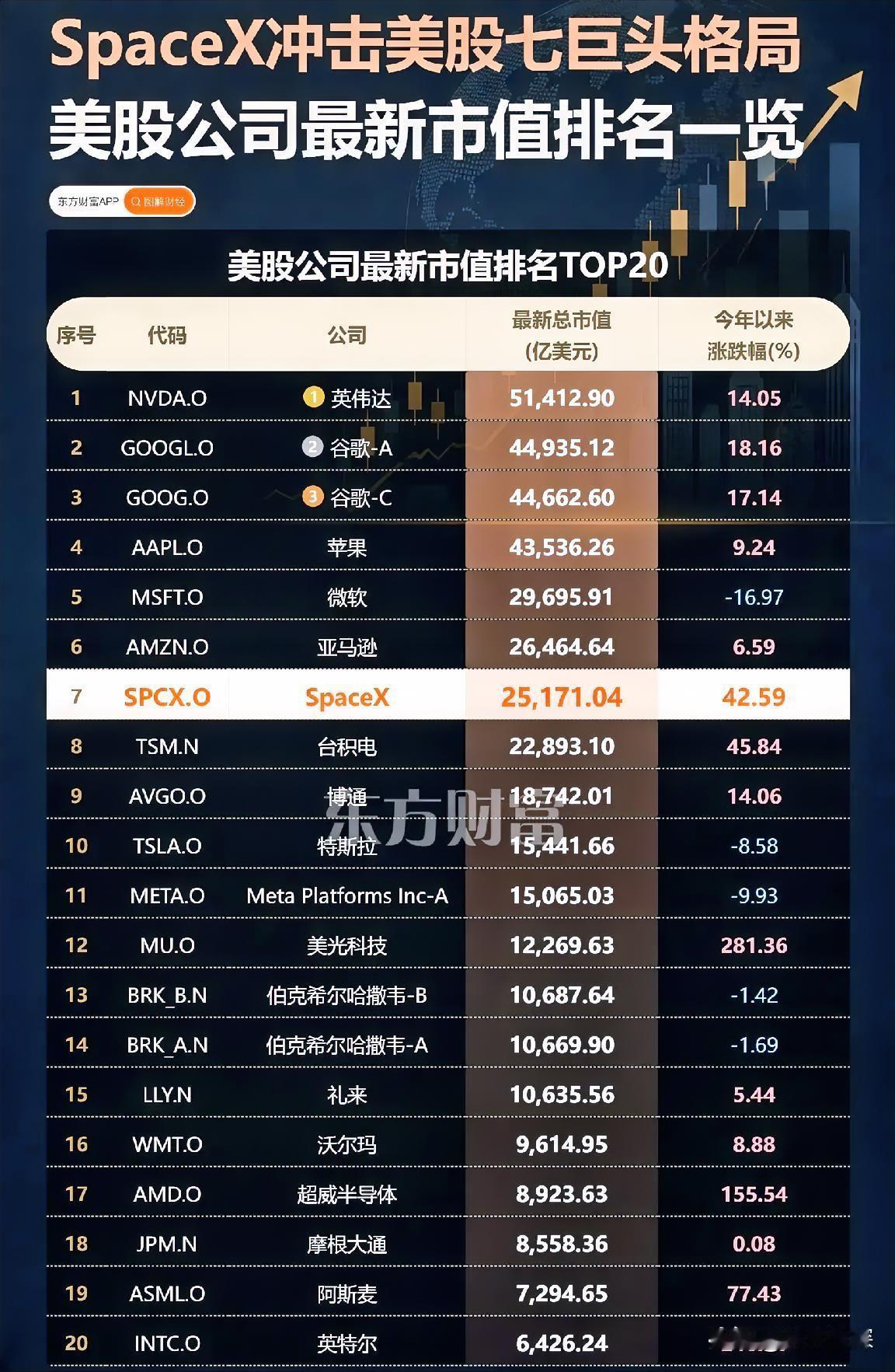 华尔街嗅到了风向的变化。

SpaceX上市首日，散户净买入占了美股当天所有散户