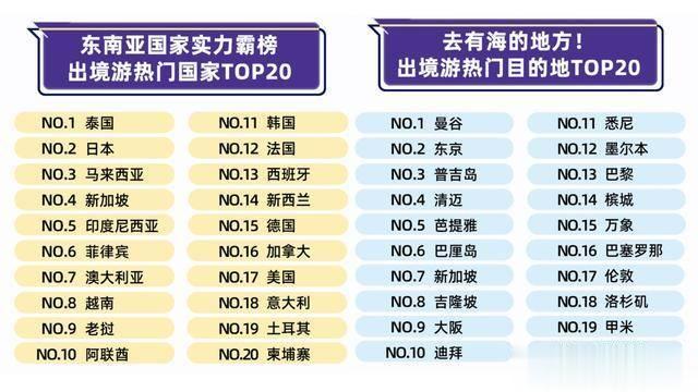 #为什么大家不愿意去泰国旅游了# 无论是马蜂窝的数据统计还是支付宝的消费统计，泰