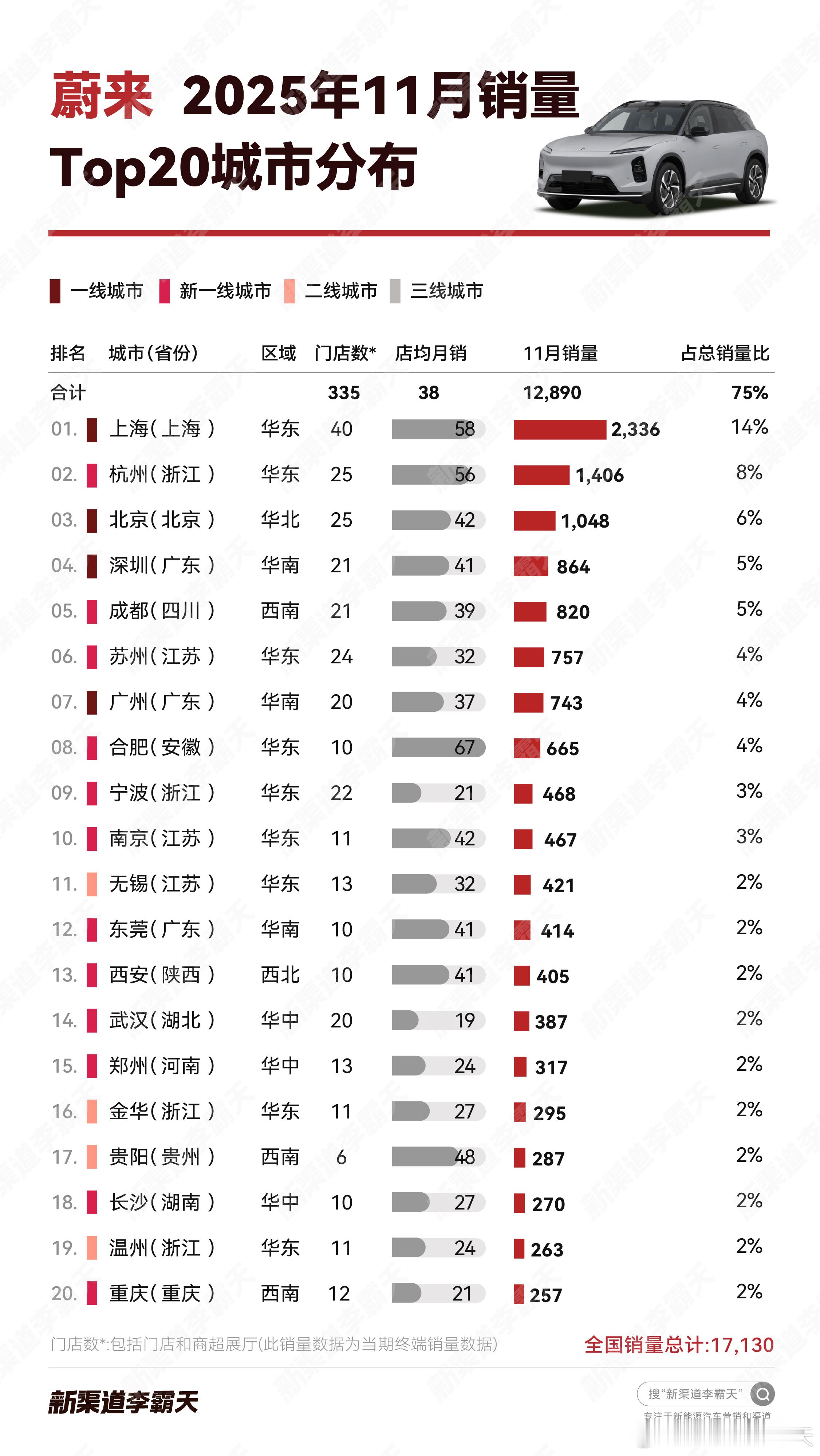 【蔚来25年11月销量 TOP20 城市】上海以2,336的销量、14%的占比，