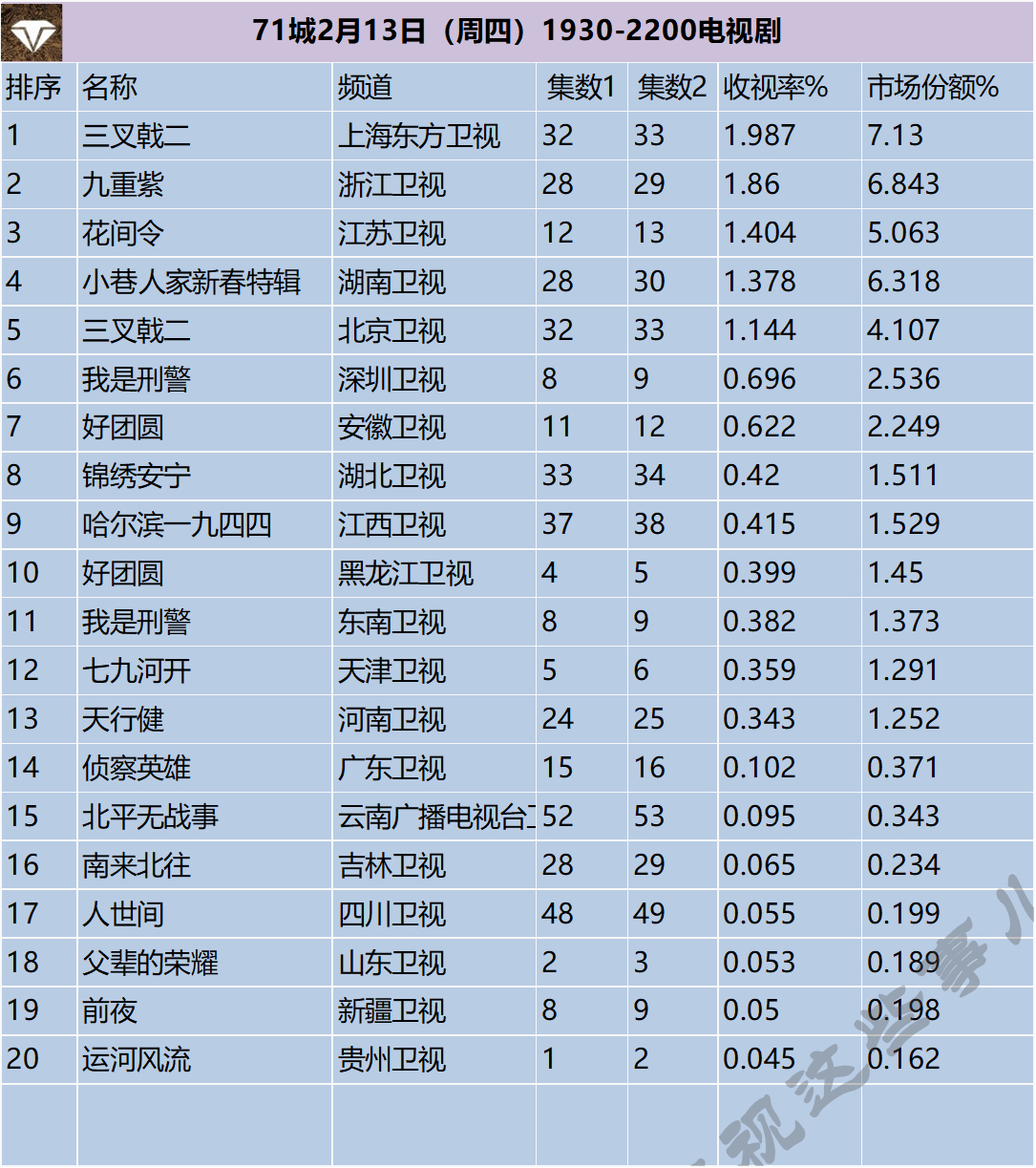 71城2月13日（周四）1930-2200电视剧 