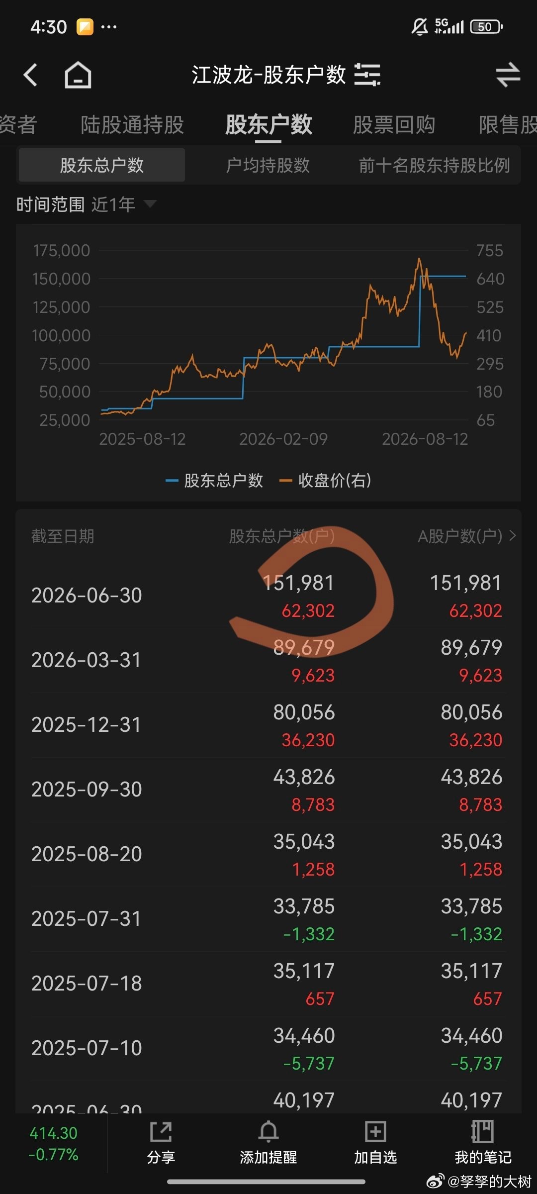 我自己的感受贴子互动一边倒，实在是太多人看好存储了。查了一下，江波龙半年报的股东