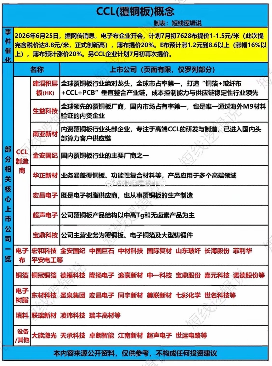 电子布企业开会提价，CCL也随之上涨，这波涨价潮来势凶猛。2026年年初，AI算