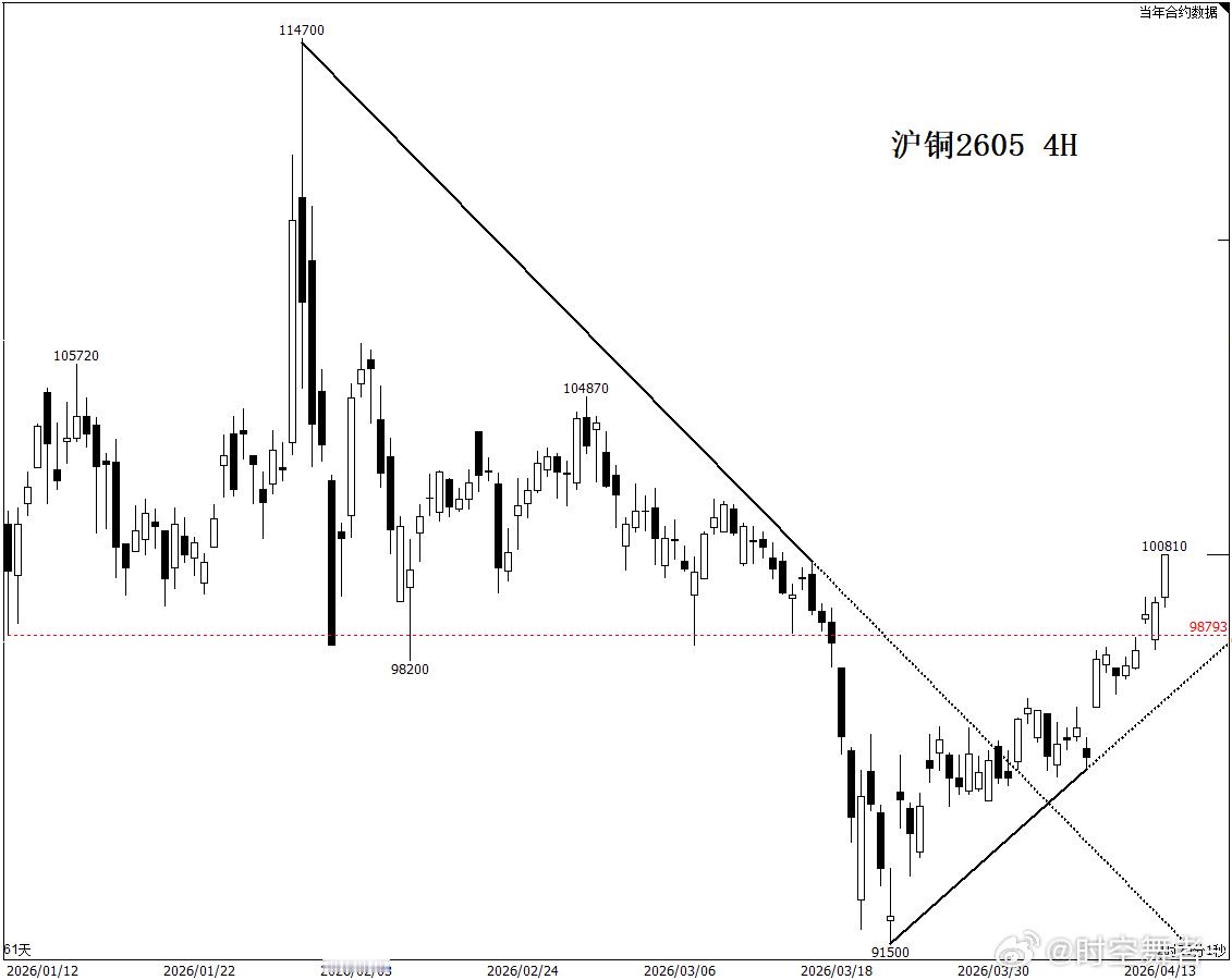 沪铜 9.8万之上，可以暂时震荡偏多看，阻力应该在10.5万附近。期货