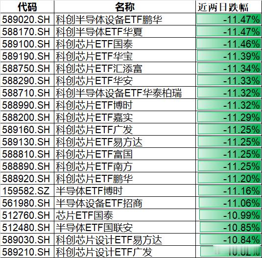 芯片两日回调超10%科创50指数低开低走跌5%  