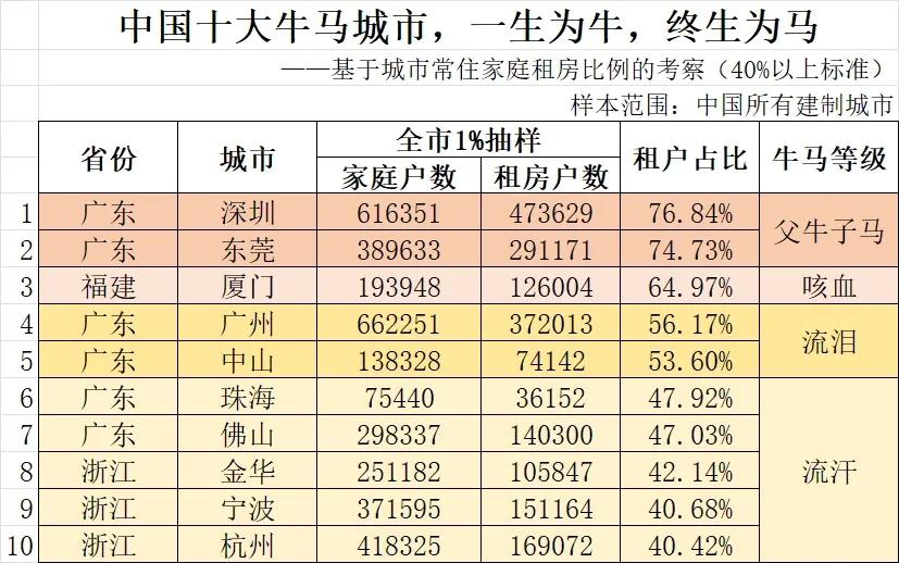 广东、浙江、福建三省不仅是外贸大省、人口输入大省，更是生产“🐂🐎”大省。全国