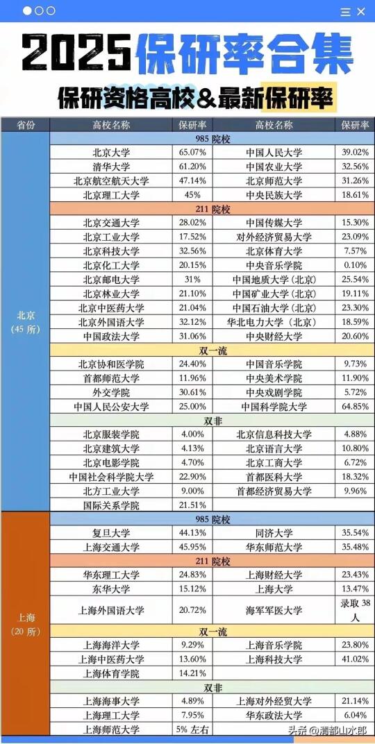 2025保研率汇总，保研率高的院校汇总！